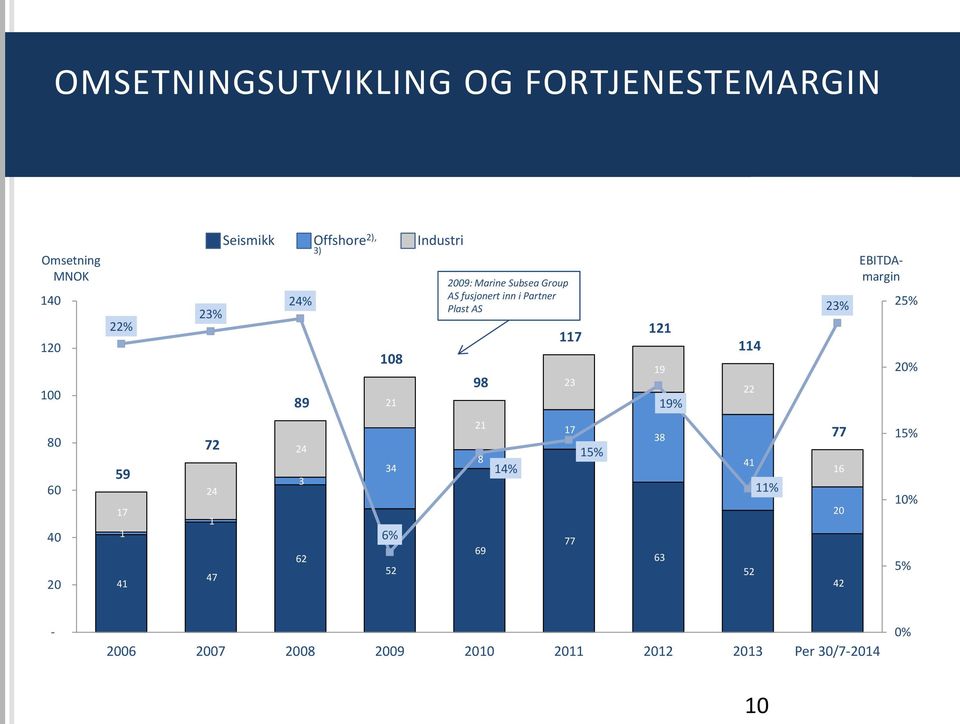 Omsetning 140 120 100 Seismikk 89 Offshore 2), 3) 108 21 Industri 2009: Marine Subsea Group AS fusjonert inn i Partner Plast