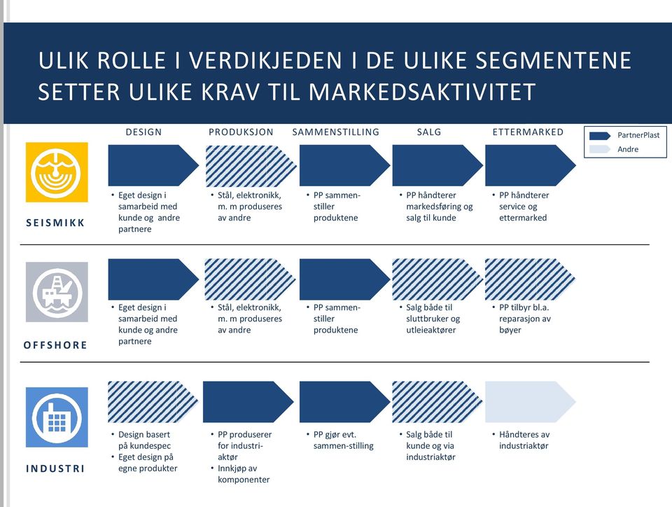 S E I S M I K K PP sammenstiller produktene PP håndterer markedsføring og salg til kunde PP håndterer service og ettermarked O F F S H O R E Eget design i samarbeid med kunde og andre partnere Stål,