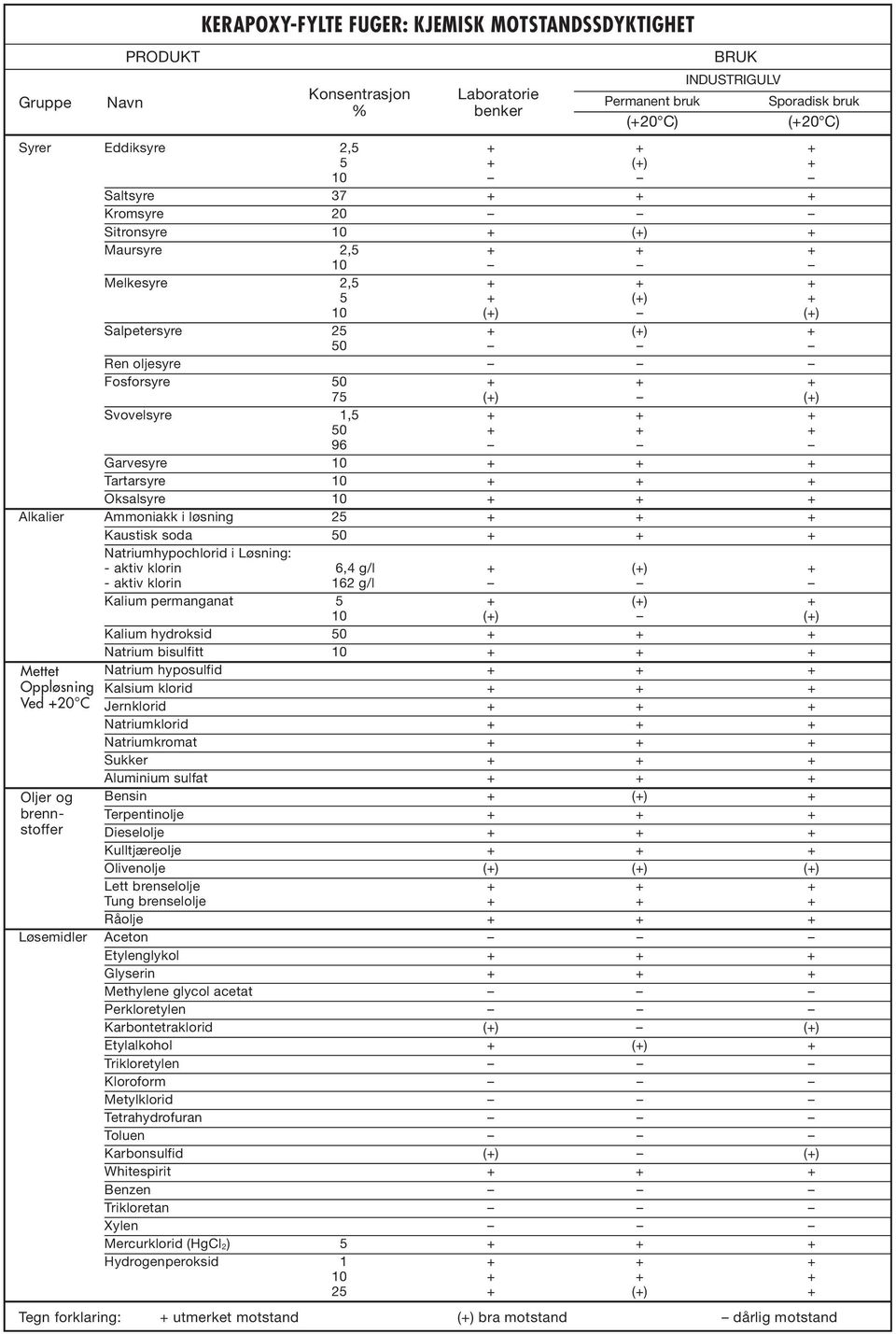 Svovelsyre 1,5 + + + 50 + + + 96 Garvesyre 10 + + + Tartarsyre 10 + + + Oksalsyre 10 + + + Alkalier Ammoniakk i løsning 25 + + + Kaustisk soda 50 + + + Natriumhypochlorid i Løsning: - aktiv klorin