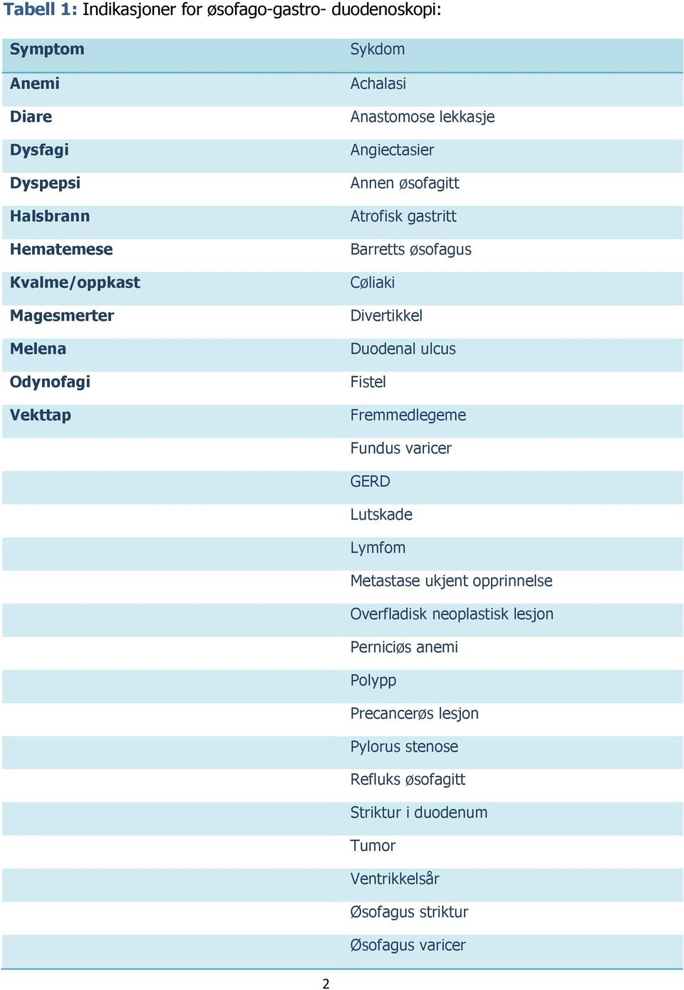 Divertikkel Duodenal ulcus Fistel Fremmedlegeme Fundus varicer GERD Lutskade Lymfom Metastase ukjent opprinnelse Overfladisk neoplastisk