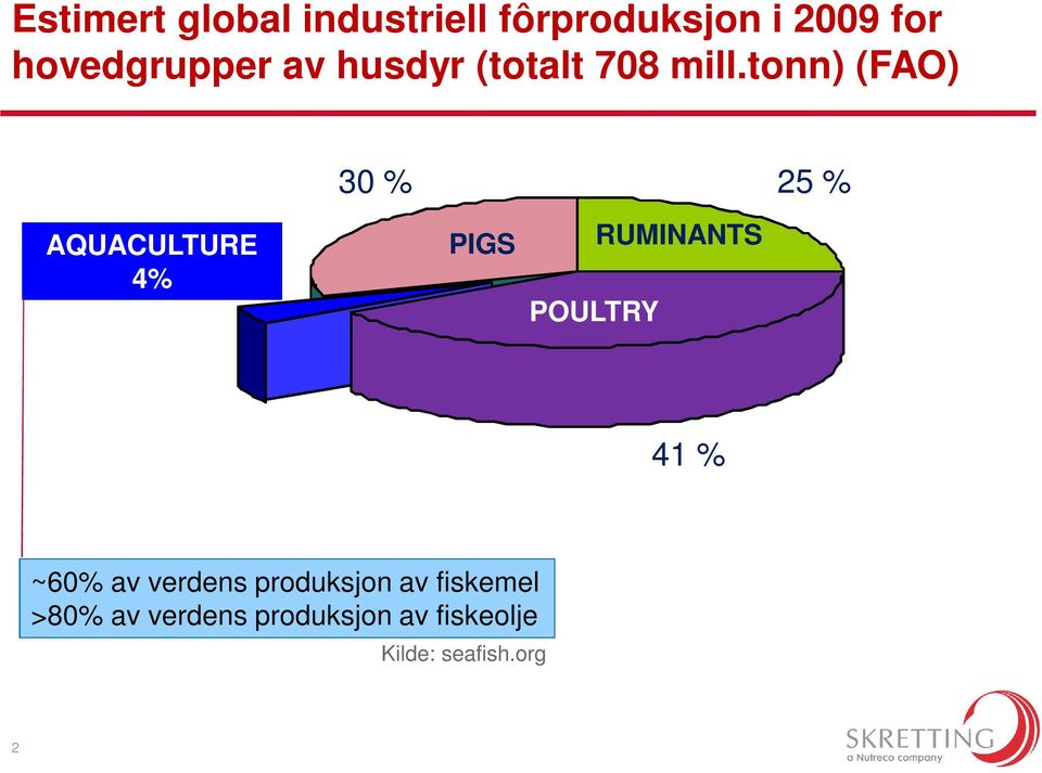 tonn) (FAO) AQUACULTURE 4% 30 % PIGS POULTRY POULTRY RUMINANTS 25