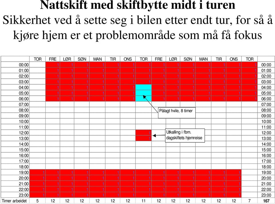 04:00 05:00 1 1 1 1 1 1 1 1 1 1 1 1 1 05:00 06:00 1 1 1 1 1 1 1 1 1 1 1 1 1 06:00 07:00 07:00 08:00 Pålagt hvile, 8 timer 08:00 09:00 09:00 10:00 10:00 11:00 11:00 12:00 1 Utkalling i fbm.