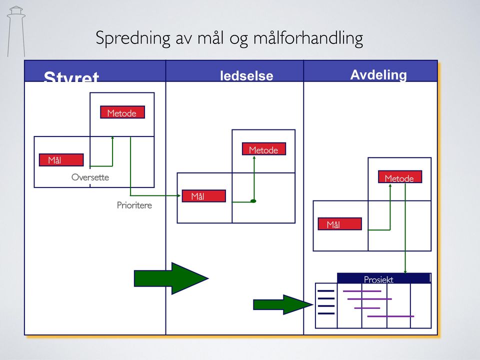 Avdeling Metode Mål Oversette