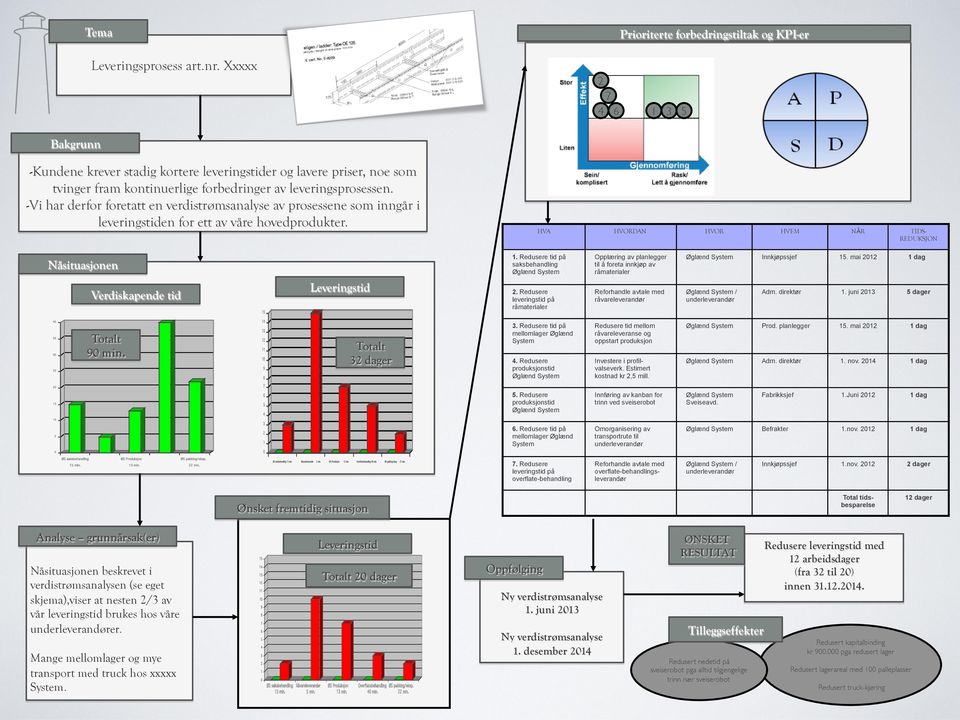 - Vi har derfor foretatt en verdistrømsanalyse av prosessene som inngår i leveringstiden for ett av våre hovedprodukter.