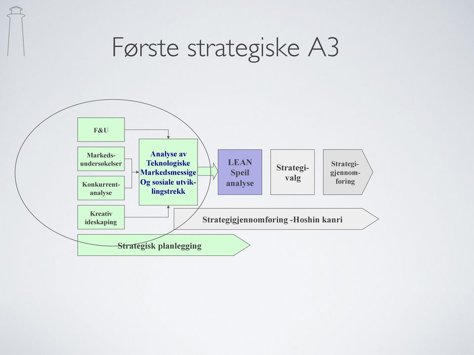 LEAN Speil analyse Strategivalg Strategigjennomføring Kreativ