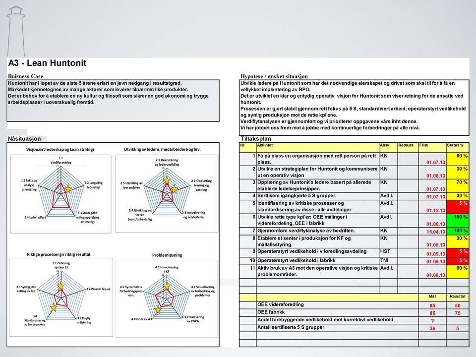 Hypotese / ønsket situasjon Utvikle ledere på Huntonit som har det nødvendige eierskapet og drivet som skal til for å få en vellykket implentering av BPO.