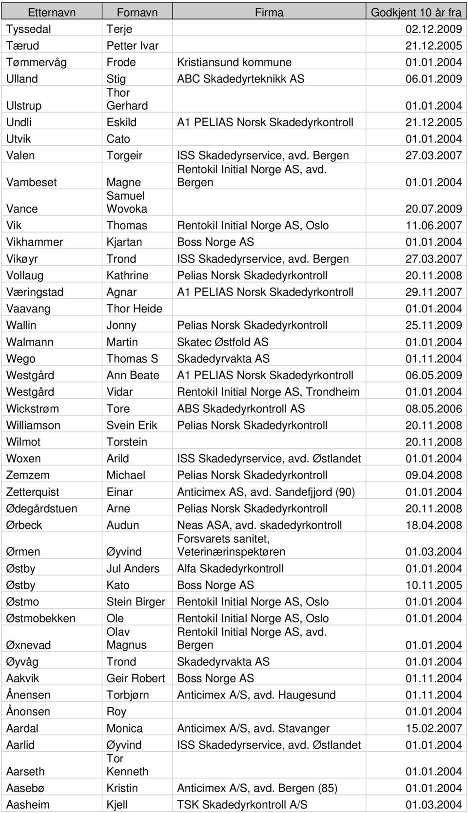 06.2007 Vikhammer Kjartan Boss Norge AS 01.01.2004 Vikøyr Trond ISS Skadedyrservice, avd. Bergen 27.03.2007 Vollaug Kathrine Pelias Norsk Skadedyrkontroll 20.11.