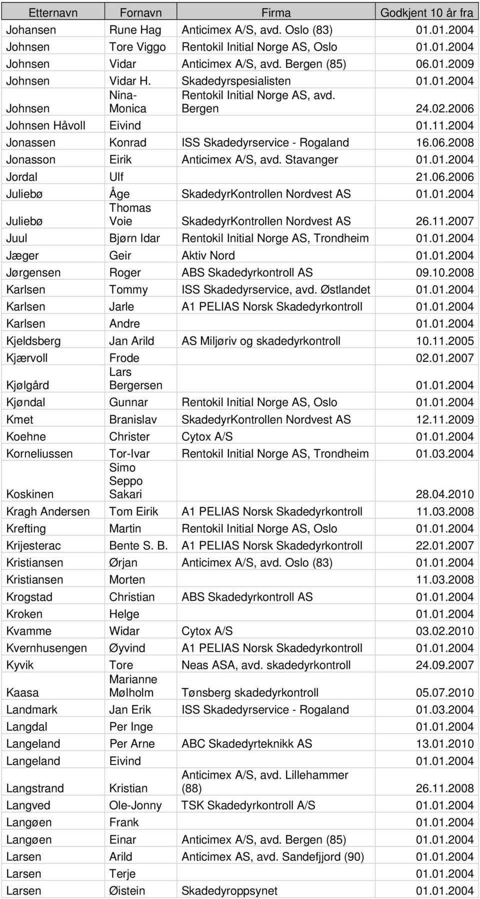 Stavanger 01.01.2004 Jordal Ulf 21.06.2006 Juliebø Åge SkadedyrKontrollen Nordvest AS 01.01.2004 Juliebø Thomas Voie SkadedyrKontrollen Nordvest AS 26.11.