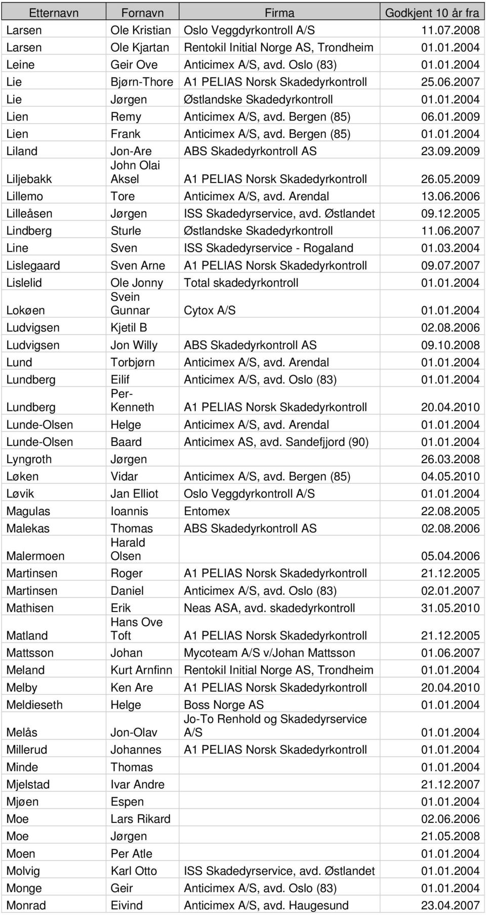 09.2009 Liljebakk John Olai Aksel A1 PELIAS Norsk Skadedyrkontroll 26.05.2009 Lillemo Tore Anticimex A/S, avd. Arendal 13.06.2006 Lilleåsen Jørgen ISS Skadedyrservice, avd. Østlandet 09.12.