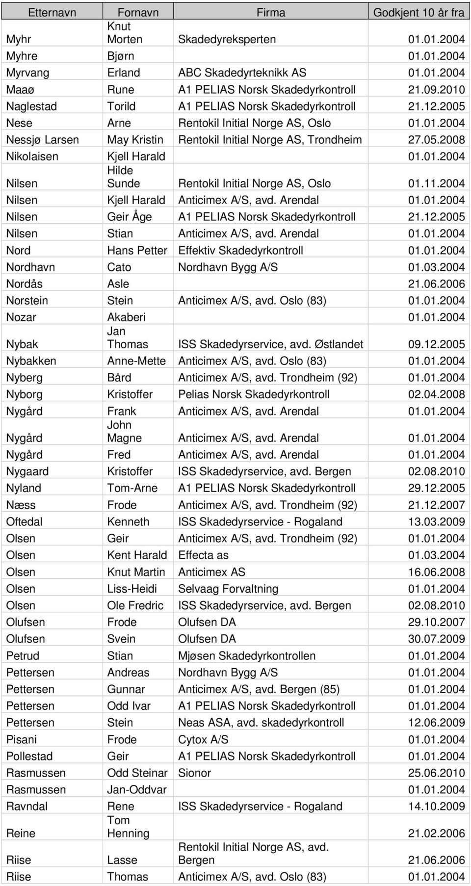 01.2004 Hilde Nilsen Sunde Rentokil Initial Norge AS, Oslo 01.11.2004 Nilsen Kjell Harald Anticimex A/S, avd. Arendal 01.01.2004 Nilsen Geir Åge A1 PELIAS Norsk Skadedyrkontroll 21.12.