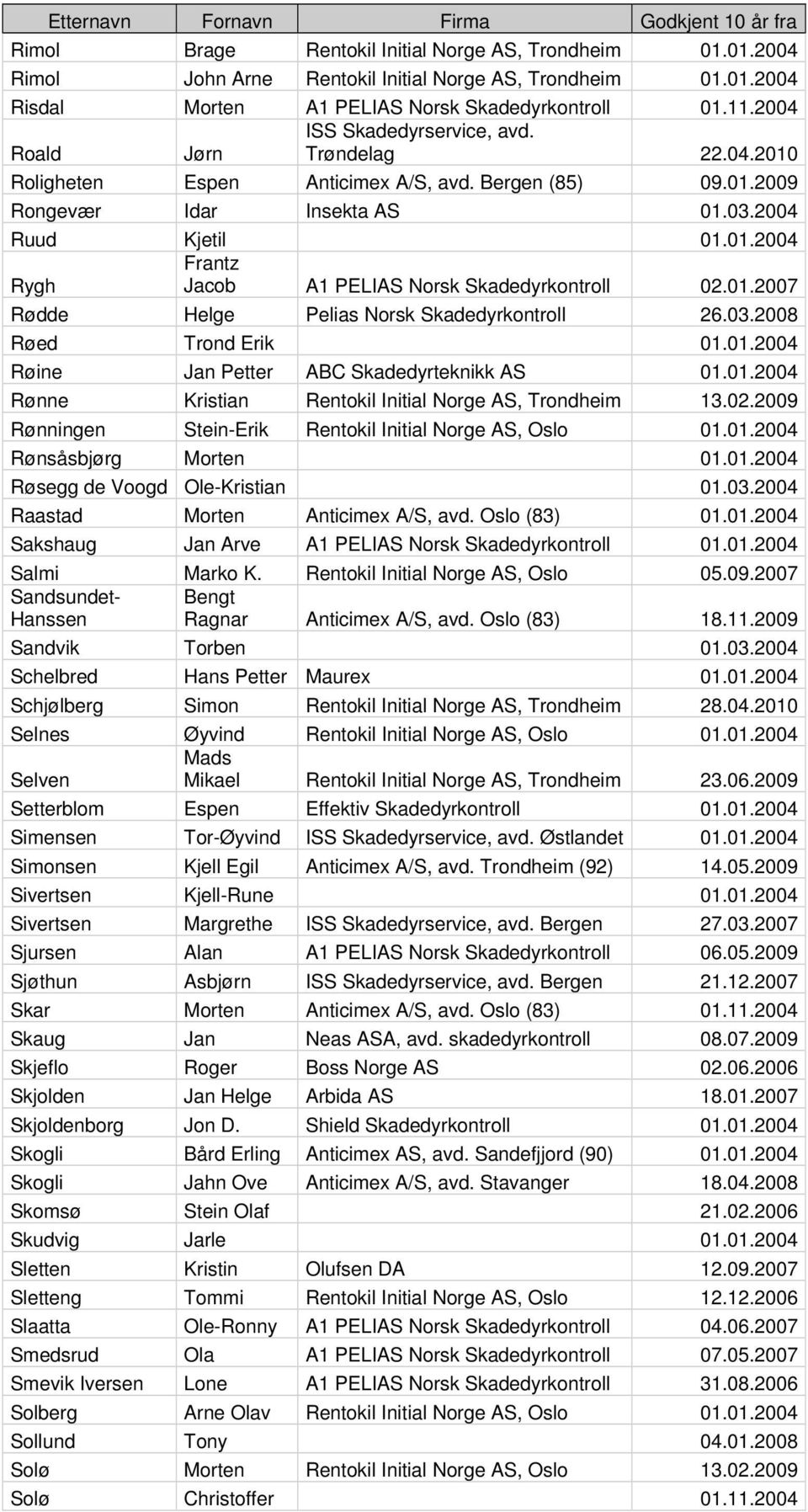 01.2007 Rødde Helge Pelias Norsk Skadedyrkontroll 26.03.2008 Røed Trond Erik 01.01.2004 Røine Jan Petter ABC Skadedyrteknikk AS 01.01.2004 Rønne Kristian Rentokil Initial Norge AS, Trondheim 13.02.
