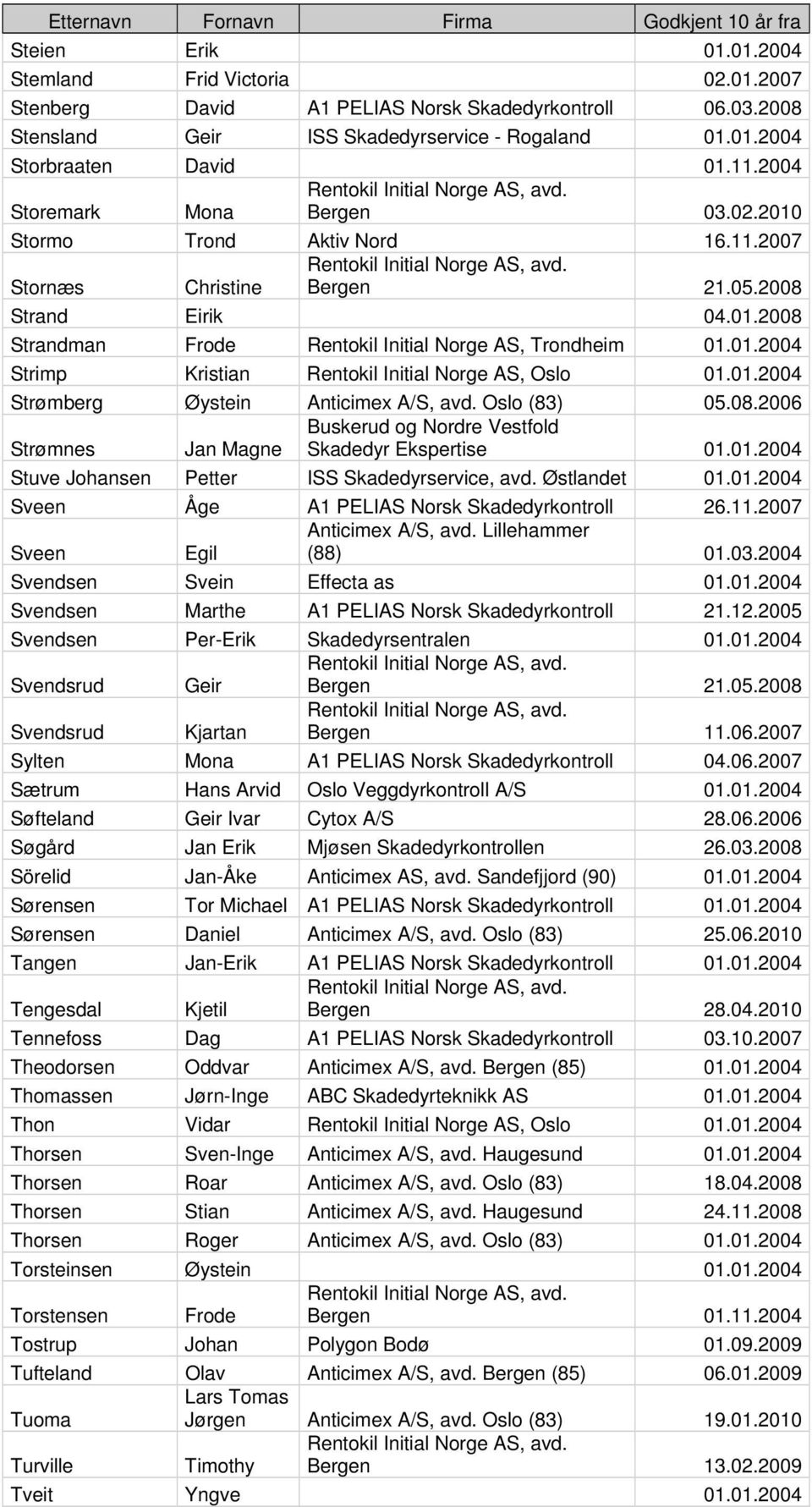 01.2004 Strømberg Øystein Anticimex A/S, avd. Oslo (83) 05.08.2006 Buskerud og Nordre Vestfold Strømnes Jan Magne Skadedyr Ekspertise 01.01.2004 Stuve Johansen Petter ISS Skadedyrservice, avd.