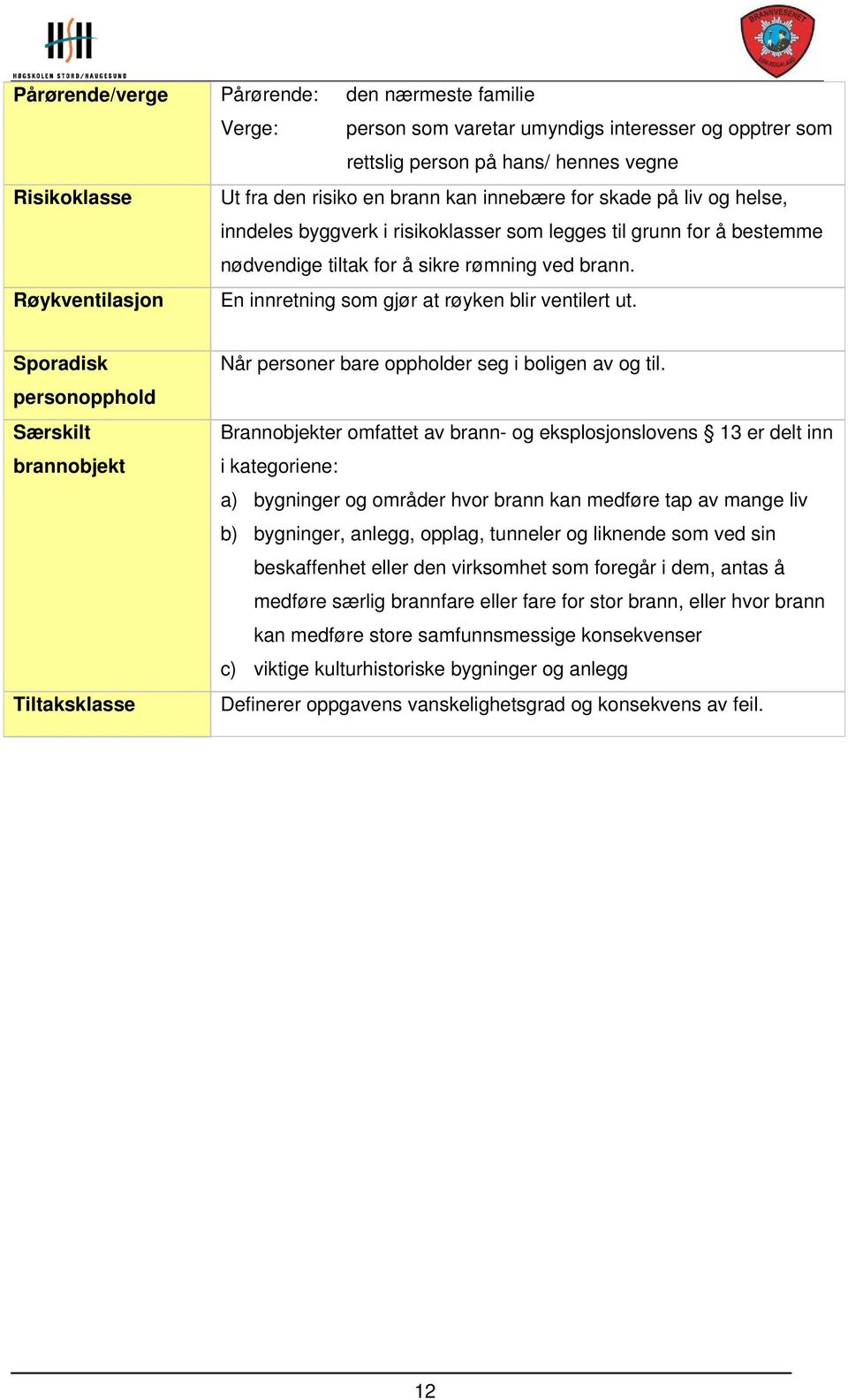 Røykventilasjon En innretning som gjør at røyken blir ventilert ut. Sporadisk personopphold Særskilt brannobjekt Tiltaksklasse Når personer bare oppholder seg i boligen av og til.