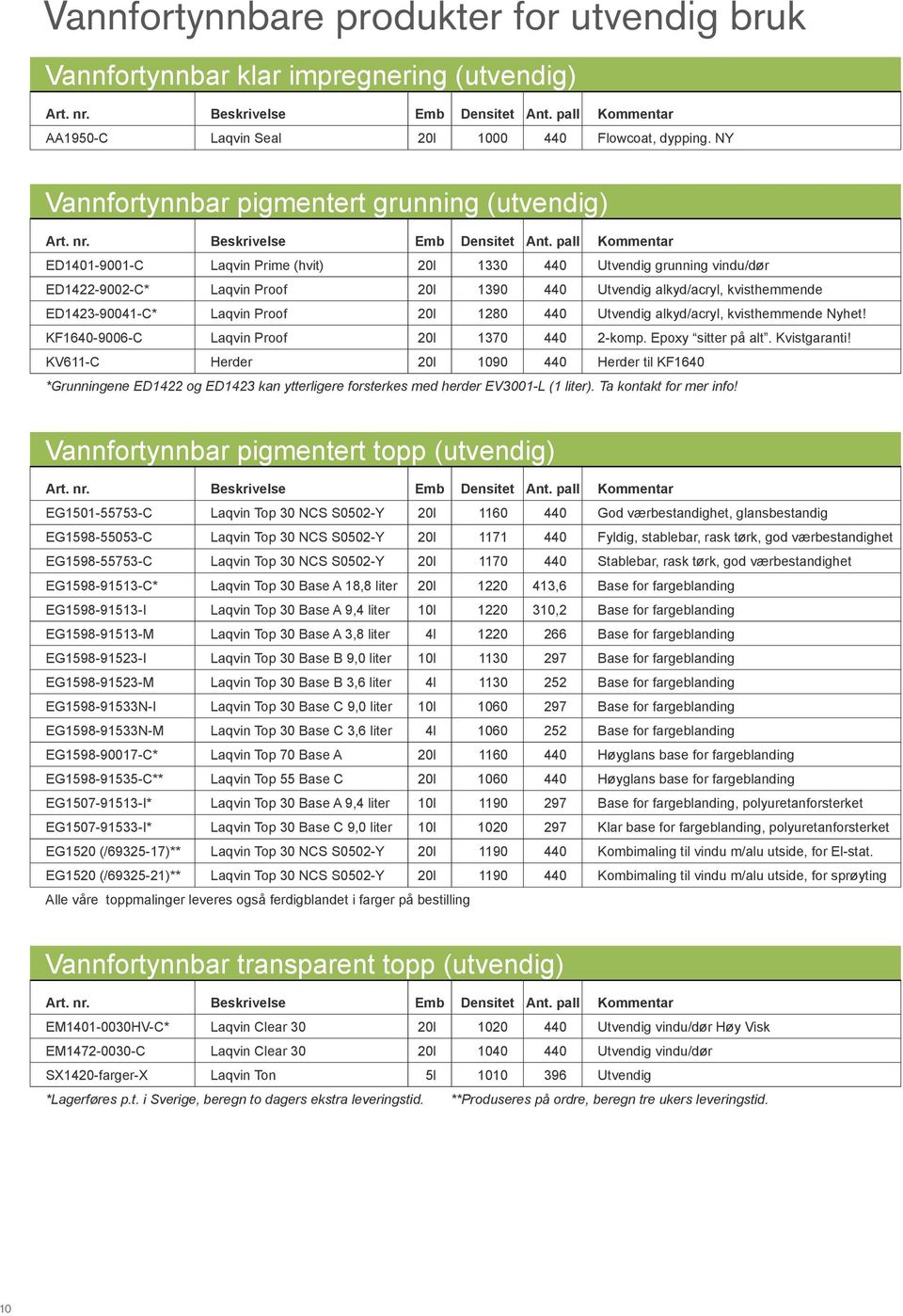 kvisthemmende ED1423-90041-C* Laqvin Proof 20l 1280 440 Utvendig alkyd/acryl, kvisthemmende Nyhet! KF1640-9006-C Laqvin Proof 20l 1370 440 2-komp. Epoxy sitter på alt. Kvistgaranti!