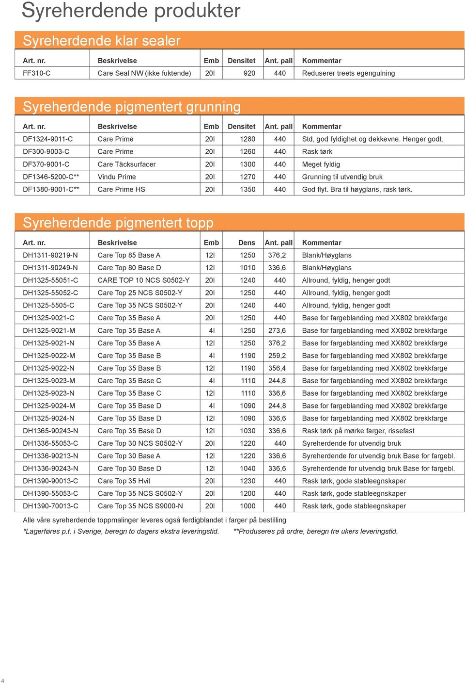 DF300-9003-C Care Prime 20l 1260 440 Rask tørk DF370-9001-C Care Täcksurfacer 20l 1300 440 Meget fyldig DF1346-5200-C** Vindu Prime 20l 1270 440 Grunning til utvendig bruk DF1380-9001-C** Care Prime