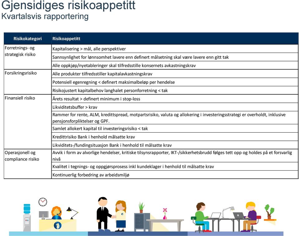 avkastningskrav Alle produkter tilfredsstiller kapitalavkastningskrav Potensiell egenregning < definert maksimalbeløp per hendelse Risikojustert kapitalbehov langhalet personforretning < tak Årets