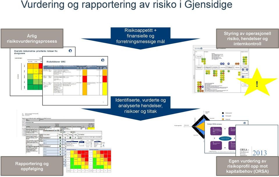 Identifiserte, vurderte og analyserte hendelser, risikoer og tiltak Finansiell risiko Risikokapasitet Risikoappetitt Risikorammer