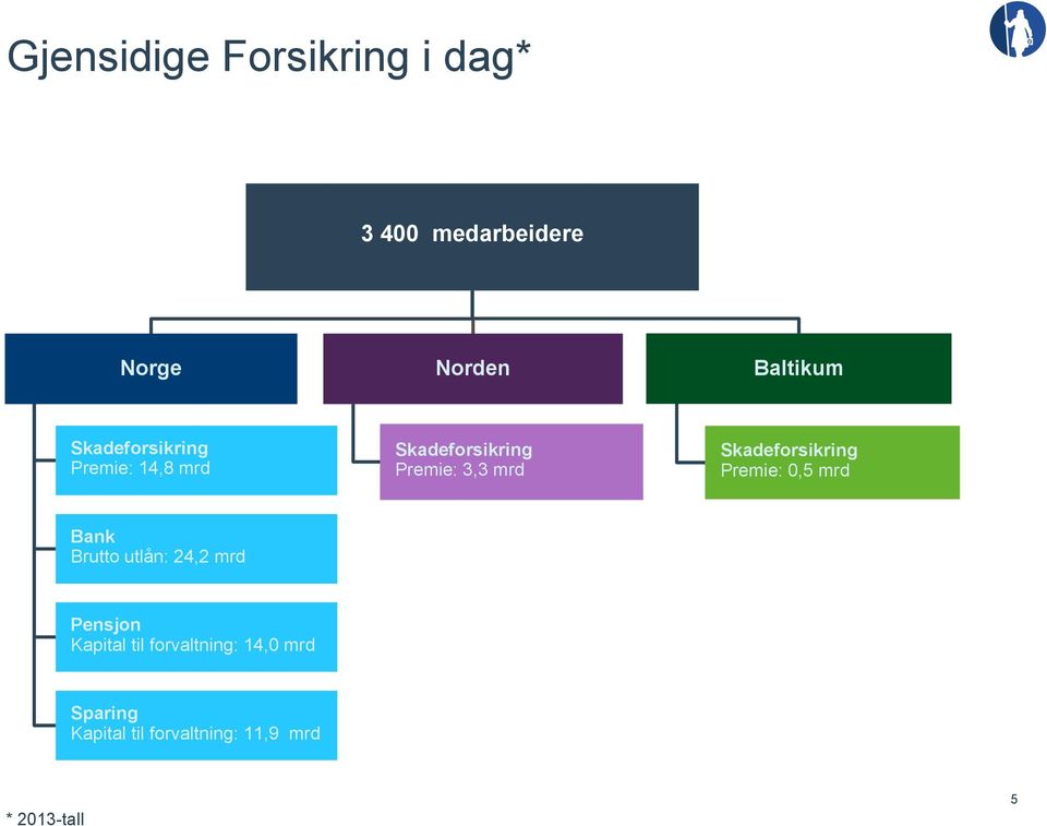 Skadeforsikring Premie: 0,5 mrd Bank Brutto utlån: 24,2 mrd Pensjon