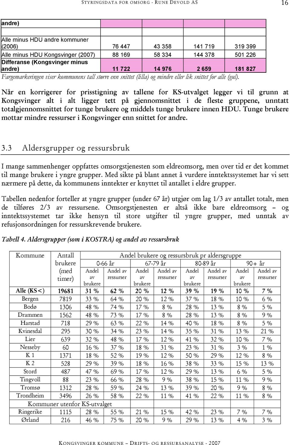 Når en korrigerer for prisstigning av tallene for KS-utvalget legger vi til grunn at Kongsvinger alt i alt ligger tett på gjennomsnittet i de fleste gruppene, unntatt totalgjennomsnittet for tunge