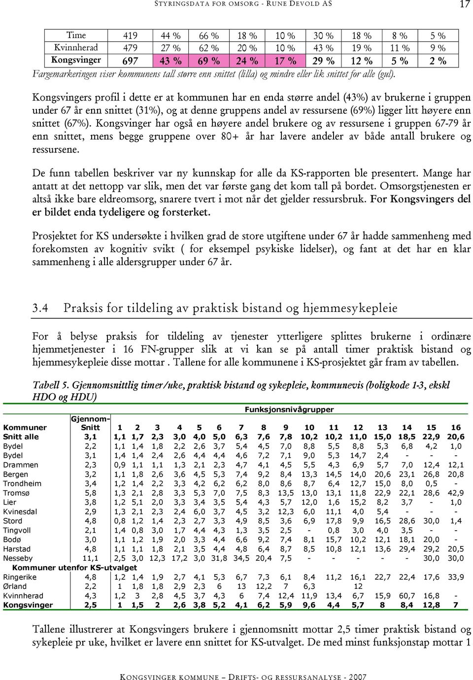 Kongsvingers profil i dette er at kommunen har en enda større andel (43%) av brukerne i gruppen under 67 år enn snittet (31%), og at denne gruppens andel av ressursene (69%) ligger litt høyere enn