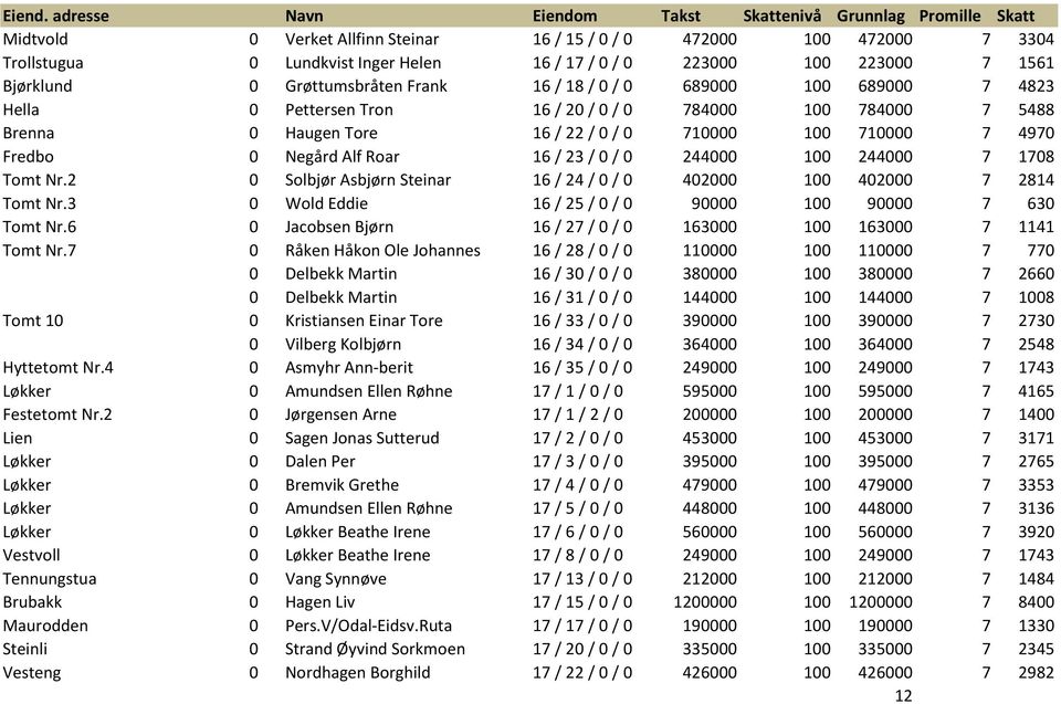 244000 100 244000 7 1708 Tomt Nr.2 0 Solbjør Asbjørn Steinar 16 / 24 / 0 / 0 402000 100 402000 7 2814 Tomt Nr.3 0 Wold Eddie 16 / 25 / 0 / 0 90000 100 90000 7 630 Tomt Nr.