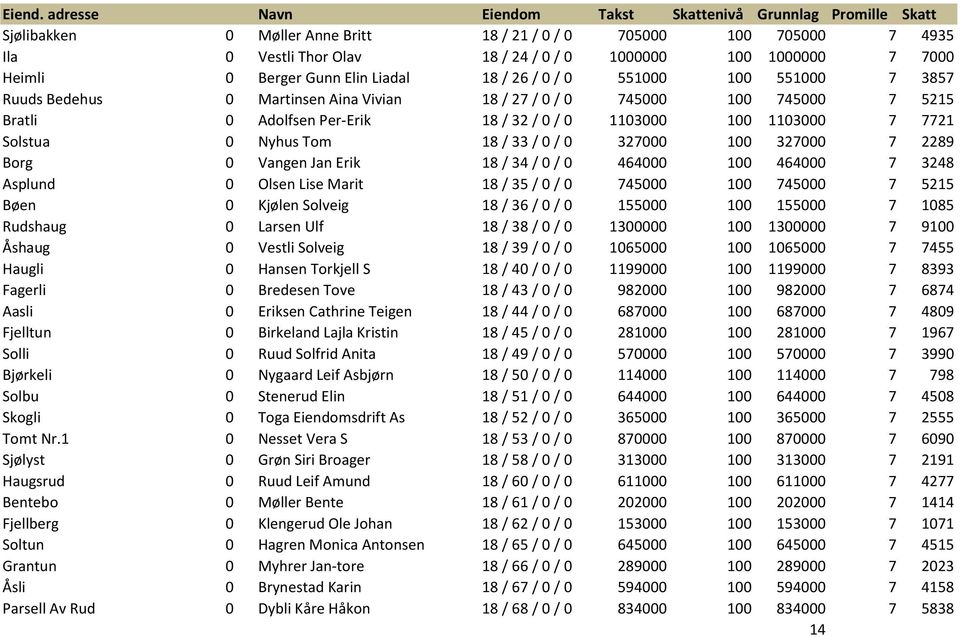 327000 100 327000 7 2289 Borg 0 Vangen Jan Erik 18 / 34 / 0 / 0 464000 100 464000 7 3248 Asplund 0 Olsen Lise Marit 18 / 35 / 0 / 0 745000 100 745000 7 5215 Bøen 0 Kjølen Solveig 18 / 36 / 0 / 0