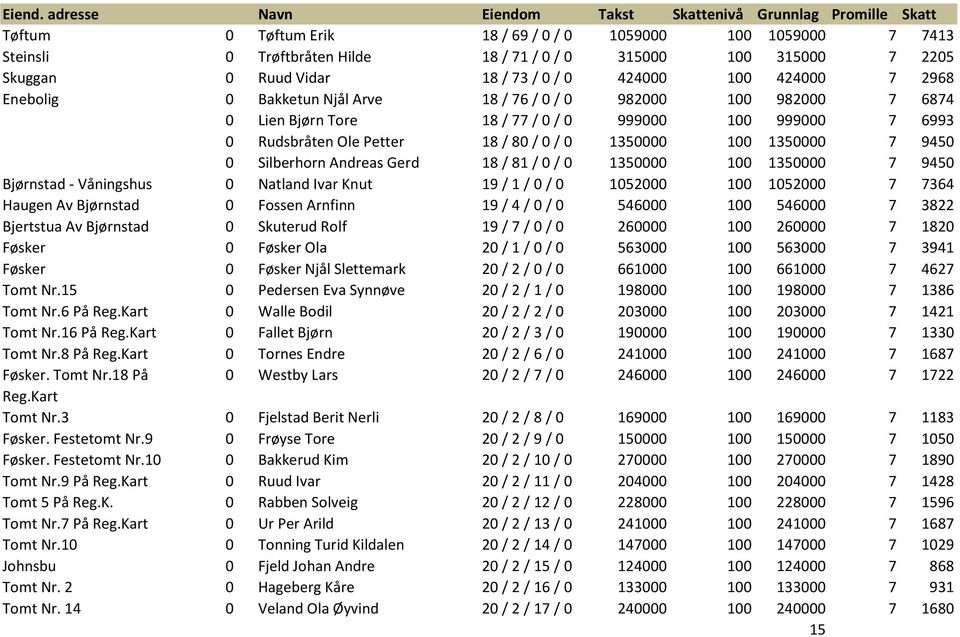 Silberhorn Andreas Gerd 18 / 81 / 0 / 0 1350000 100 1350000 7 9450 Bjørnstad - Våningshus 0 Natland Ivar Knut 19 / 1 / 0 / 0 1052000 100 1052000 7 7364 Haugen Av Bjørnstad 0 Fossen Arnfinn 19 / 4 / 0