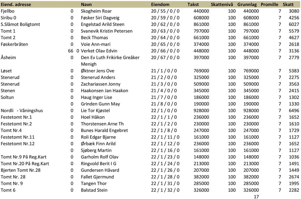 661000 100 661000 7 4627 Føskerbråten 0 Voie Ann-mari 20 / 65 / 0 / 0 374000 100 374000 7 2618 66 0 Verket Olav Edvin 20 / 66 / 0 / 0 448000 100 448000 7 3136 Åsheim 0 Den Ev Luth Frikirke Greåker 20