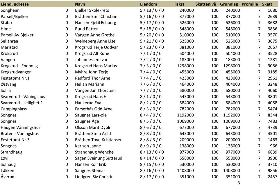 21 / 0 / 0 525000 100 525000 7 3675 Maristad 0 Krogsrud Terje Oddvar 5 / 23 / 0 / 0 381000 100 381000 7 2667 Kroksrud 0 Krogsrud Alf Rune 7 / 1 / 0 / 0 504000 100 504000 7 3528 Vangen 0 Johannessen