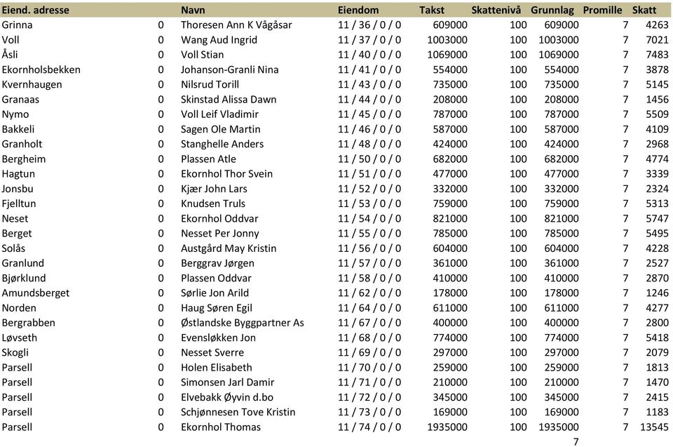 208000 100 208000 7 1456 Nymo 0 Voll Leif Vladimir 11 / 45 / 0 / 0 787000 100 787000 7 5509 Bakkeli 0 Sagen Ole Martin 11 / 46 / 0 / 0 587000 100 587000 7 4109 Granholt 0 Stanghelle Anders 11 / 48 /