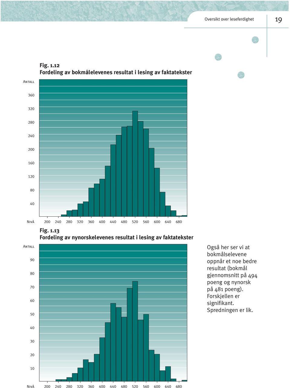 12 Fordeling av bokmålelevenes resultat i lesing av faktatekster Antall 3 3 280 2 0 1 1 80 Nivå Antall 90 80 0 2