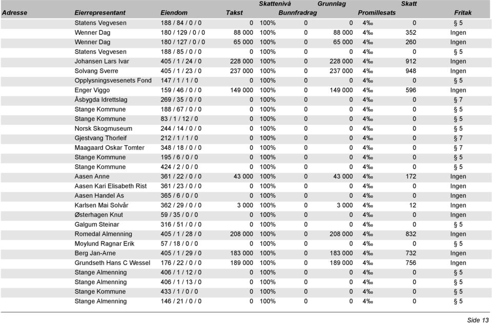 159 / 46 / 0 / 0 149 000 100% 0 149 000 4 596 Ingen Åsbygda Idrettslag 269 / 35 / 0 / 0 Stange Kommune 188 / 67 / 0 / 0 Stange Kommune 83 / 1 / 12 / 0 Norsk Skogmuseum 244 / 14 / 0 / 0 Gjestvang