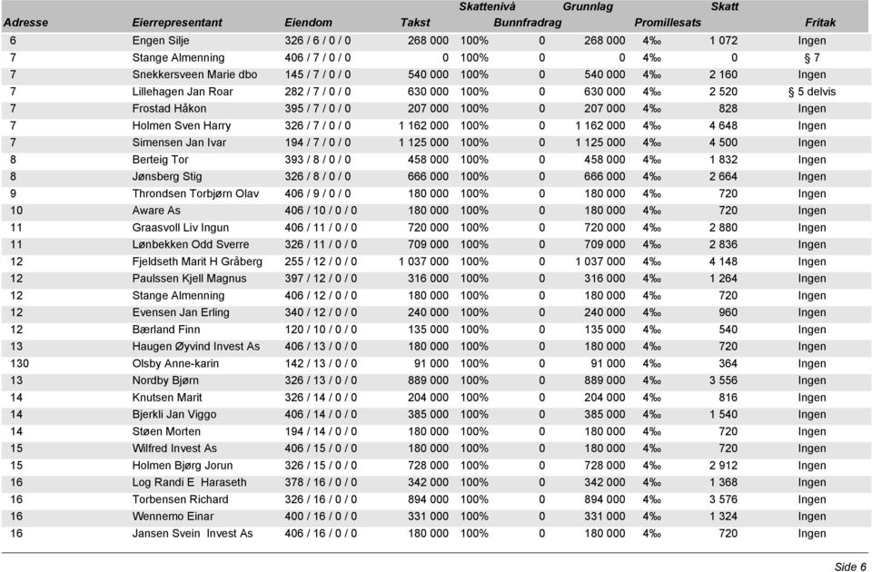 162 000 4 4 648 Ingen 7 Simensen Jan Ivar 194 / 7 / 0 / 0 1 125 000 100% 0 1 125 000 4 4 500 Ingen 8 Berteig Tor 393 / 8 / 0 / 0 458 000 100% 0 458 000 4 1 832 Ingen 8 Jønsberg Stig 326 / 8 / 0 / 0