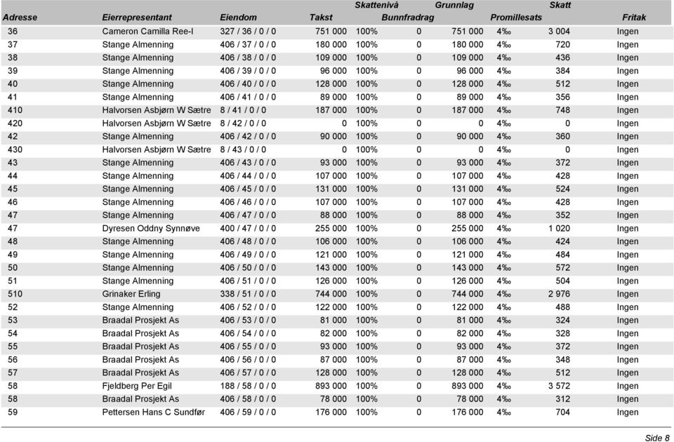 Almenning 406 / 41 / 0 / 0 89 000 100% 0 89 000 4 356 Ingen 410 Halvorsen Asbjørn W Sætre 8 / 41 / 0 / 0 187 000 100% 0 187 000 4 748 Ingen 420 Halvorsen Asbjørn W Sætre 8 / 42 / 0 / 0 42 Stange