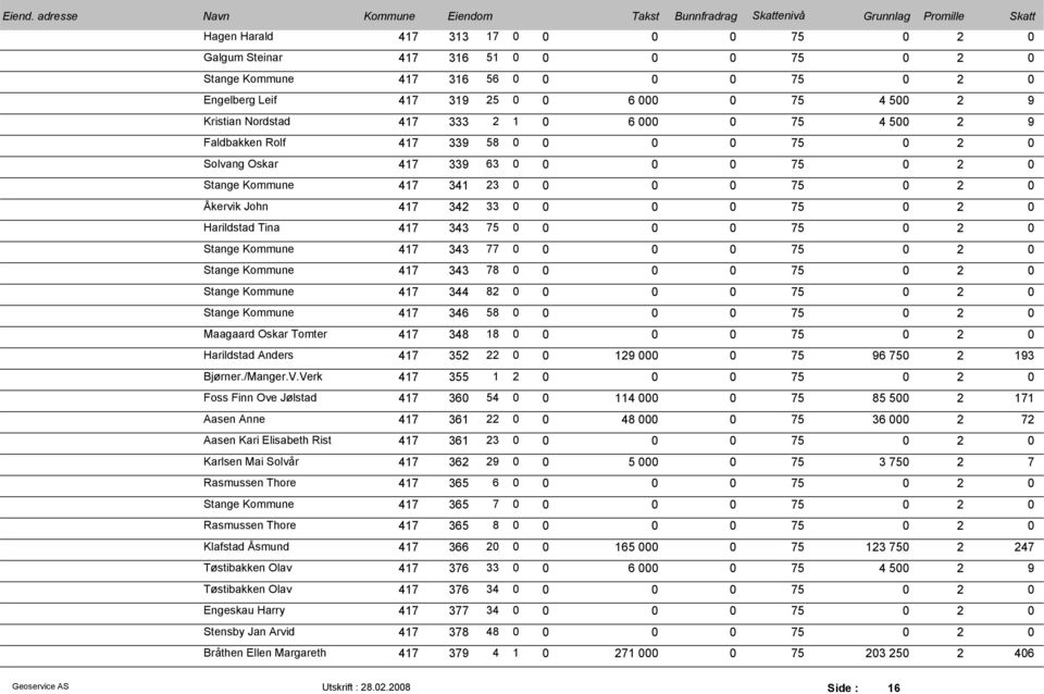 Kommune 417 344 82 0 0 Stange Kommune 417 346 58 0 0 Maagaard Oskar Tomter 417 348 18 0 0 Harildstad Anders 417 352 22 0 0 129 00 96 750 2 193 Bjørner./Manger.V.