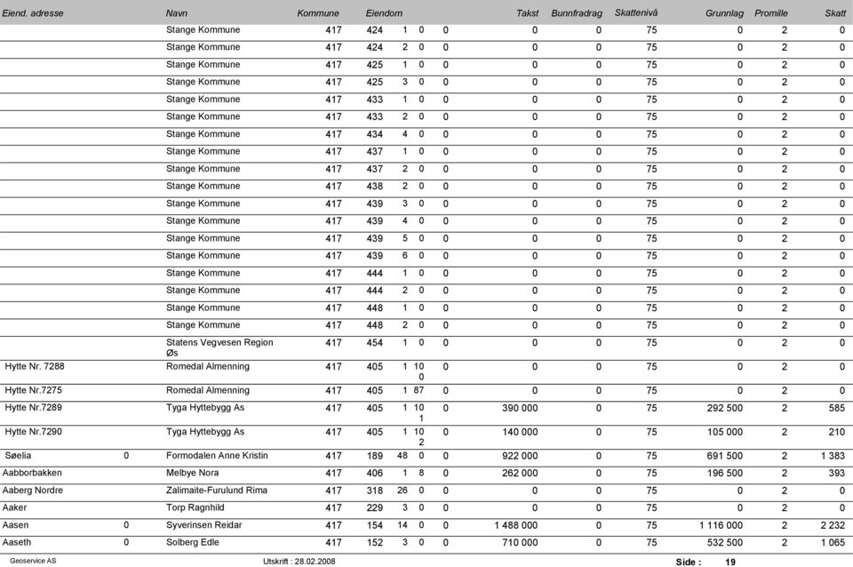 439 6 0 0 Stange Kommune 417 444 1 0 0 Stange Kommune 417 444 2 0 0 Stange Kommune 417 448 1 0 0 Stange Kommune 417 448 2 0 0 Statens Vegvesen Region 417 454 1 0 0 Hytte Nr.