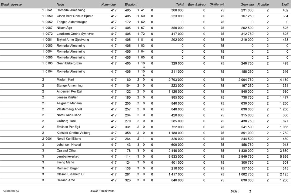 0 1 0084 Romedal Almenning 417 405 1 84 0 1 0085 Romedal Almenning 417 405 1 85 0 1 0103 Gunhildsberg Elin 417 405 1 10 0 329 00 246 750 2 493 3 1 0104 Romedal Almenning 417 405 1 10 0 211 00 158 250