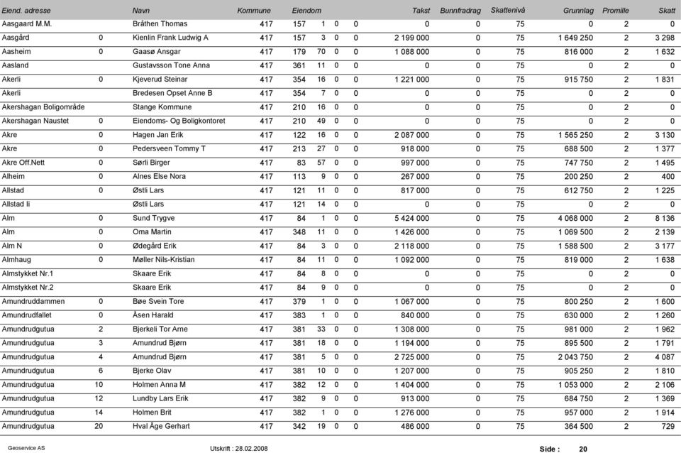 417 361 11 0 0 Akerli 0 Kjeverud Steinar 417 354 16 0 0 1 221 00 915 750 2 1 831 Akerli Bredesen Opset Anne B 417 354 7 0 0 Akershagan Boligområde Stange Kommune 417 210 16 0 0 Akershagan Naustet 0