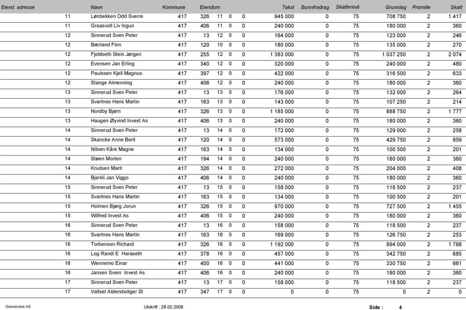 422 00 316 500 2 633 12 Stange Almenning 417 406 12 0 0 240 00 180 000 2 360 13 Sinnerud Sven Peter 417 13 13 0 0 176 00 132 000 2 264 13 Svartnes Hans Martin 417 163 13 0 0 143 00 107 250 2 214 13