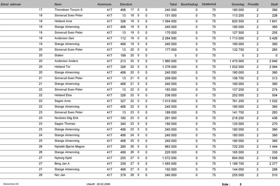 360 20 Sinnerud Sven Peter 417 13 20 0 0 177 00 132 750 2 265 20 Staten 417 189 20 0 0 20 Andersen Anders 417 213 20 0 0 1 960 00 1 470 000 2 2 940 20 Helland Tor 417 326 20 0 0 1 376 00 1 032 000 2