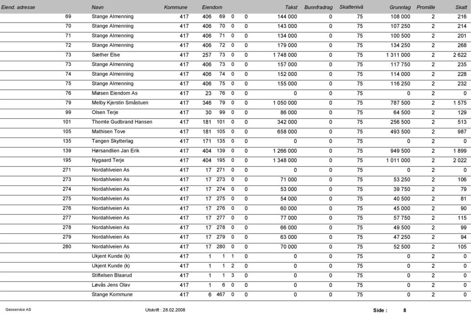Stange Almenning 417 406 75 0 0 155 00 116 250 2 232 76 Miøsen Eiendom As 417 23 76 0 0 79 Melby Kjerstin Småstuen 417 346 79 0 0 1 050 00 787 500 2 1 575 99 Olsen Terje 417 30 99 0 0 86 00 64 500 2
