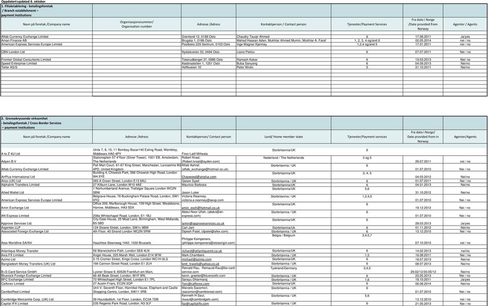 Tjenester/Payment Services Fra dato i Norge /Date provided from Norway Agenter / Agents Aftab Currency Exchange Limited Grønland 12, 0188 Oslo Chaudry Tauqir Ahmed 6 17.08.