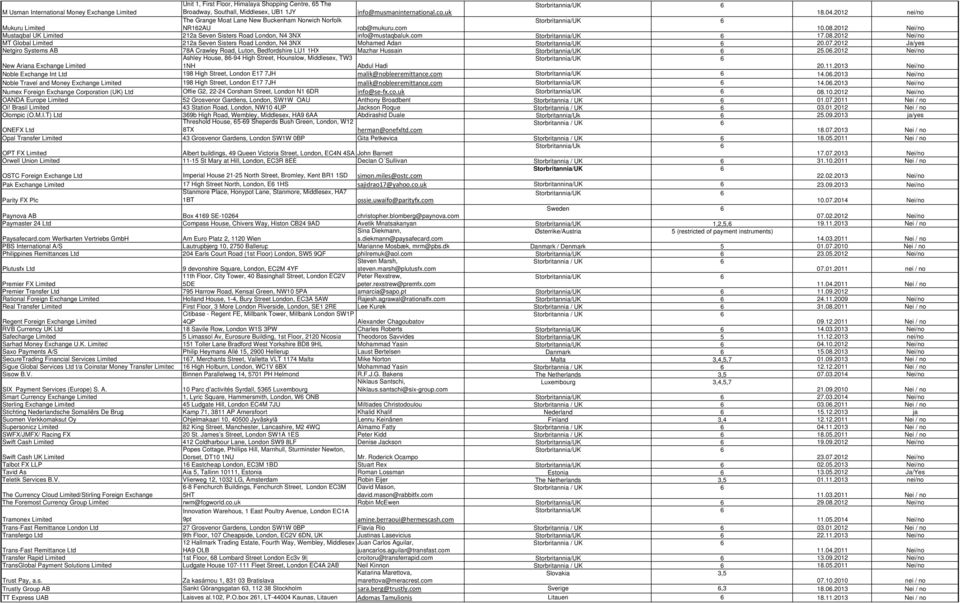 com 17.08.2012 Nei/no MT Global Limited 212a Seven Sisters Road London, N4 3NX Mohamed Adan 20.07.2012 Ja/yes Netgiro Systems AB 78A Crawley Road, Luton, Bedfordshire LU1 1HX Mazhar Hussain 25.06.