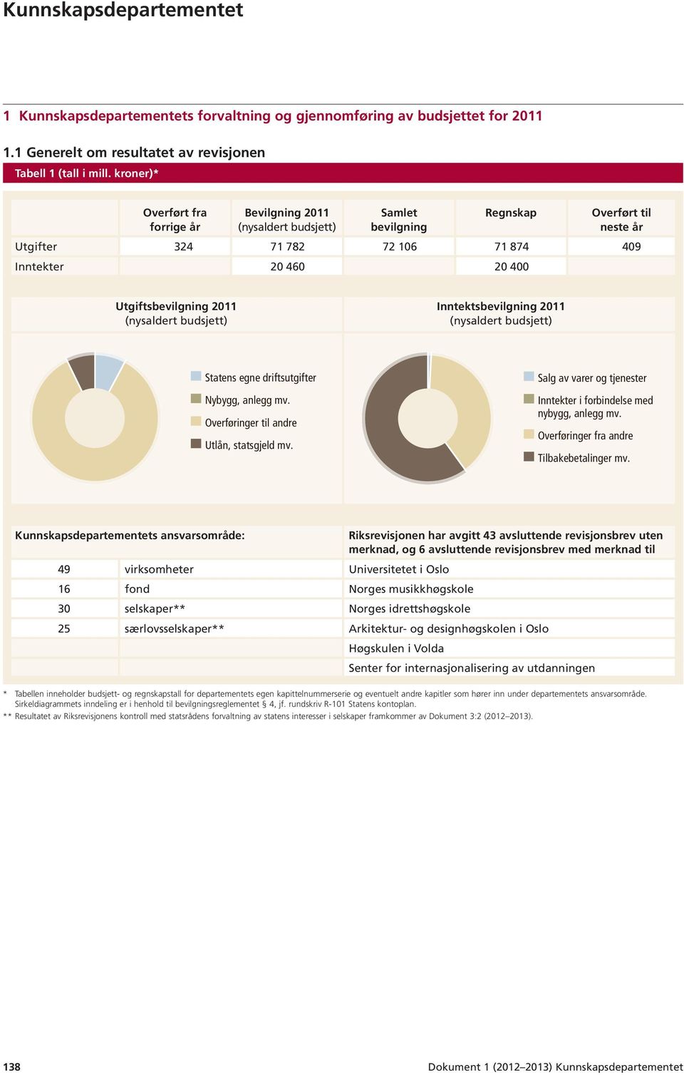 2011 (nysaldert budsjett) Inntektsbevilgning 2011 (nysaldert budsjett) Statens egne driftsutgifter Nybygg, anlegg mv. Overføringer til andre Utlån, statsgjeld mv.