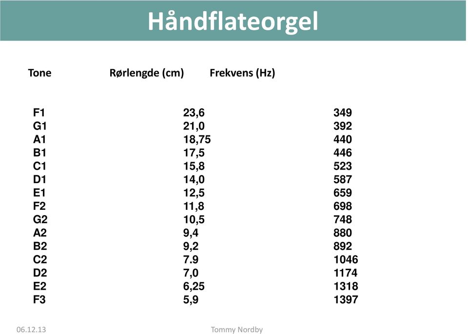 14,0 587 E1 12,5 659 F2 11,8 698 G2 10,5 748 A2 9,4 880