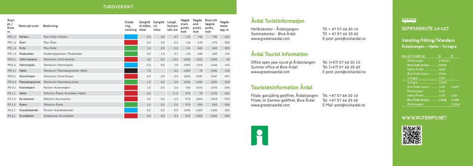 4 Moakamben Parkeringsplassen Moakamben 0,5 1,0 0,7 110 249 249 139 MO 2.1 1000-meteren Sletterust 1000 meteren 4,0 8,0 13,0 1050 1010 1050 40 MO2.