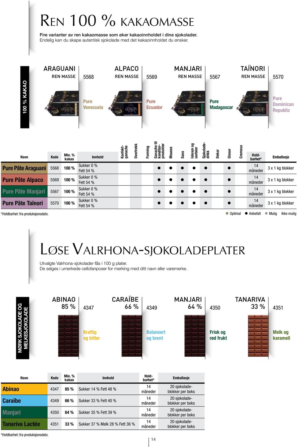 % kakao Innhold Pure Pâte Araguani 5568 100 % Sukker 0 % Fett 54 % Pure Pâte Alpaco 5569 100 % Sukker 0 % Fett 54 % Pure Pâte Manjari 5567 100 % Sukker 0 % Fett 54 % Pure Pâte Taïnori 5570 100 %