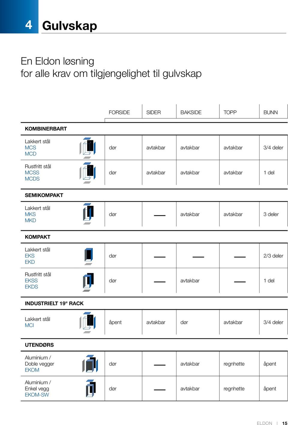 deler Kompakt EKS EKD dør 2/3 deler Rustfritt stål EKSS EKDS dør avtakbar 1 del Industrielt 19" Rack MCI åpent avtakbar dør avtakbar 3/4