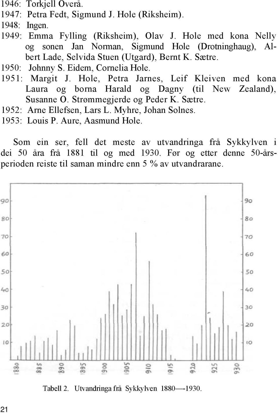 Hole, Petra Jarnes, Leif Kleiven med kona Laura og borna Harald og Dagny (til New Zealand), Susanne O. Strømmegjerde og Peder K. Sætre. 1952: Arne Ellefsen, Lars L. Myhre, Johan Solnes.