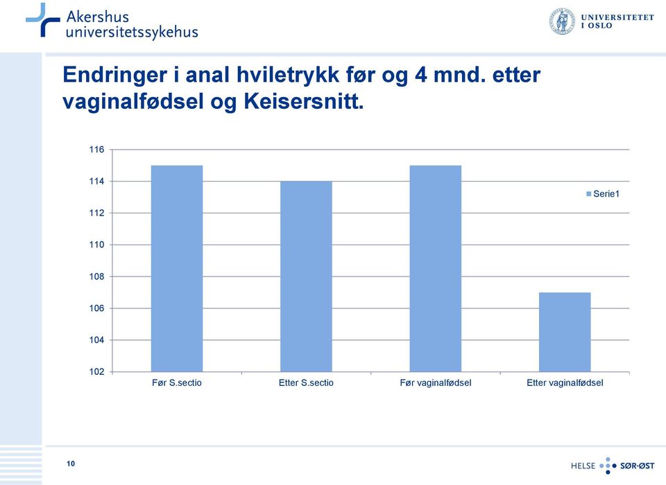 116 114 Serie1 112 110 108 106 104 102 Før S.